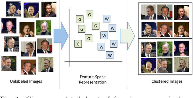 Figure 1 for Clustering Millions of Faces by Identity