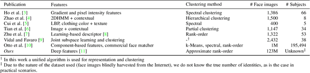 Figure 2 for Clustering Millions of Faces by Identity