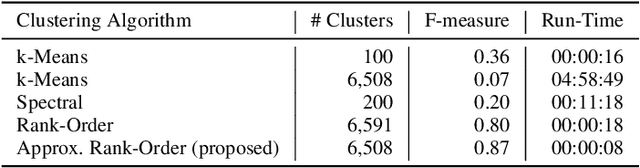 Figure 4 for Clustering Millions of Faces by Identity