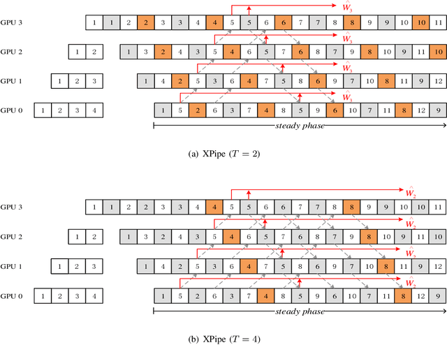 Figure 1 for XPipe: Efficient Pipeline Model Parallelism for Multi-GPU DNN Training