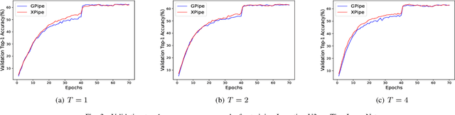 Figure 3 for XPipe: Efficient Pipeline Model Parallelism for Multi-GPU DNN Training