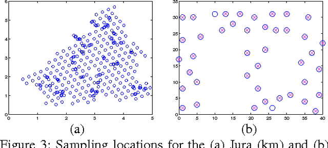 Figure 4 for Near-Optimal Active Learning of Multi-Output Gaussian Processes