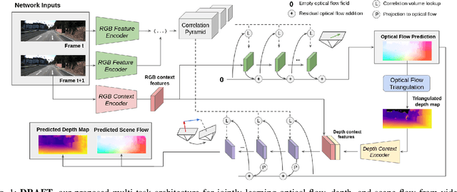 Figure 1 for Learning Optical Flow, Depth, and Scene Flow without Real-World Labels