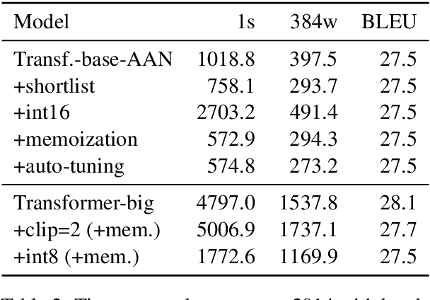 Figure 3 for Marian: Cost-effective High-Quality Neural Machine Translation in C++