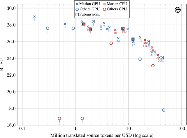 Figure 2 for Marian: Cost-effective High-Quality Neural Machine Translation in C++