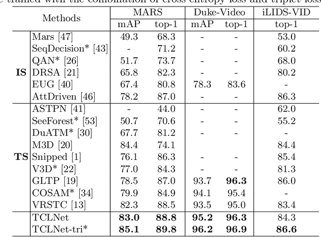 Figure 2 for Temporal Complementary Learning for Video Person Re-Identification