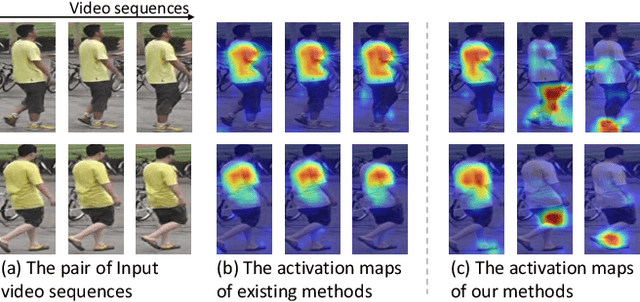 Figure 1 for Temporal Complementary Learning for Video Person Re-Identification