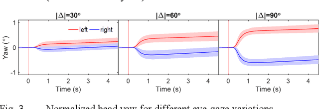 Figure 3 for Eye-gaze Estimation with HEOG and Neck EMG using Deep Neural Networks