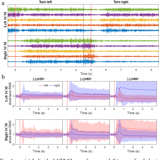 Figure 4 for Eye-gaze Estimation with HEOG and Neck EMG using Deep Neural Networks