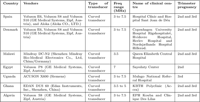 Figure 2 for Generalisability of deep learning models in low-resource imaging settings: A fetal ultrasound study in 5 African countries