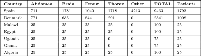 Figure 3 for Generalisability of deep learning models in low-resource imaging settings: A fetal ultrasound study in 5 African countries