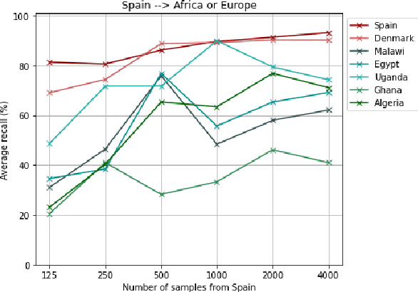 Figure 4 for Generalisability of deep learning models in low-resource imaging settings: A fetal ultrasound study in 5 African countries