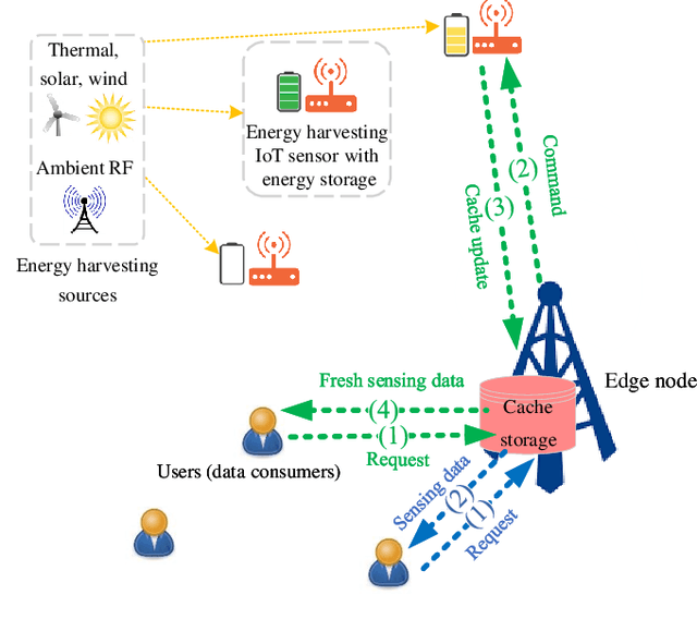 Figure 1 for Age-Aware Status Update Control for Energy Harvesting IoT Sensors via Reinforcement Learning