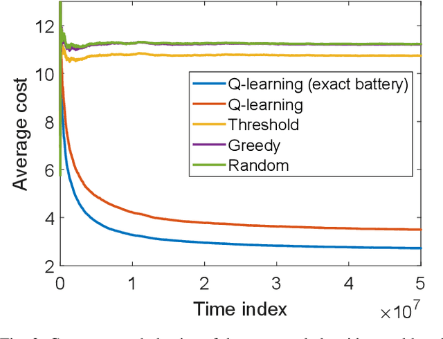 Figure 2 for Age-Aware Status Update Control for Energy Harvesting IoT Sensors via Reinforcement Learning