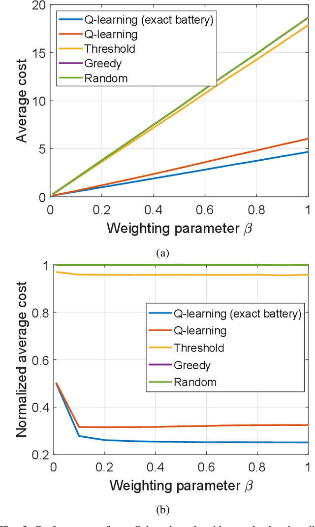 Figure 3 for Age-Aware Status Update Control for Energy Harvesting IoT Sensors via Reinforcement Learning