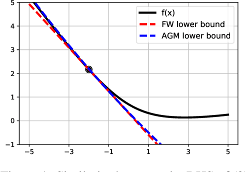 Figure 1 for How Does Momentum Help Frank Wolfe?