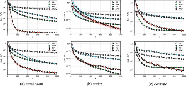 Figure 4 for How Does Momentum Help Frank Wolfe?