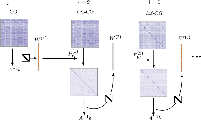 Figure 1 for Krylov Subspace Recycling for Fast Iterative Least-Squares in Machine Learning