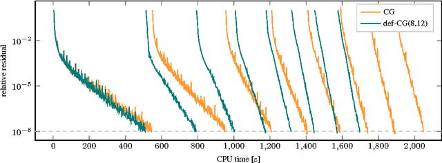 Figure 4 for Krylov Subspace Recycling for Fast Iterative Least-Squares in Machine Learning