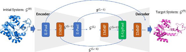 Figure 3 for Equivariant Graph Hierarchy-Based Neural Networks