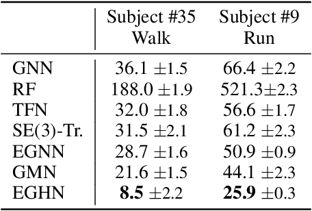 Figure 4 for Equivariant Graph Hierarchy-Based Neural Networks