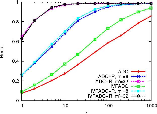 Figure 3 for Searching in one billion vectors: re-rank with source coding