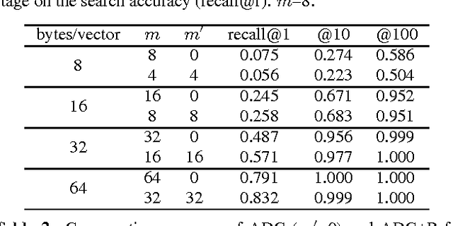 Figure 4 for Searching in one billion vectors: re-rank with source coding