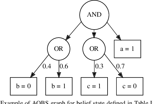 Figure 1 for Compact Belief State Representation for Task Planning