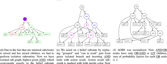 Figure 3 for Compact Belief State Representation for Task Planning