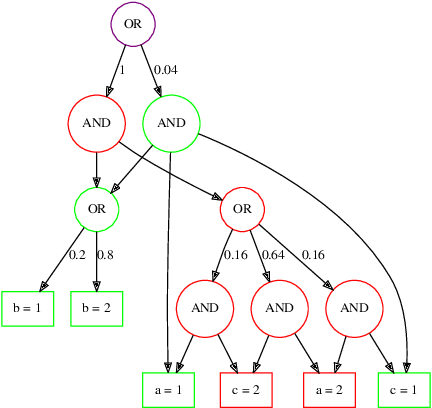 Figure 4 for Compact Belief State Representation for Task Planning