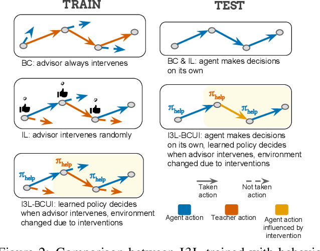 Figure 3 for Vision-based Navigation with Language-based Assistance via Imitation Learning with Indirect Intervention