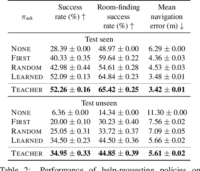Figure 4 for Vision-based Navigation with Language-based Assistance via Imitation Learning with Indirect Intervention