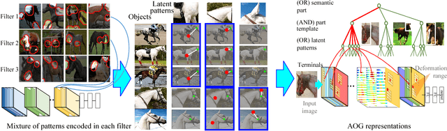 Figure 1 for Mining Interpretable AOG Representations from Convolutional Networks via Active Question Answering