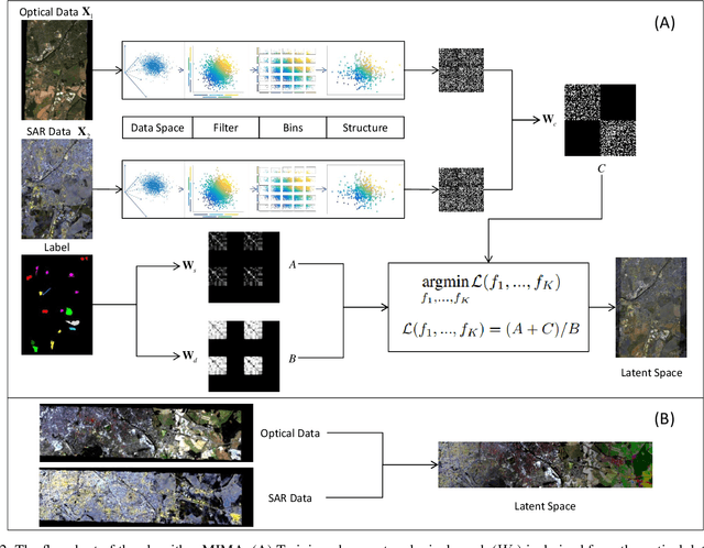 Figure 2 for MIMA: MAPPER-Induced Manifold Alignment for Semi-Supervised Fusion of Optical Image and Polarimetric SAR Data