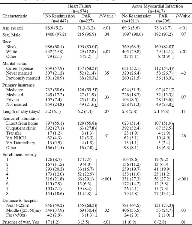 Figure 4 for A predictive analytics approach to reducing avoidable hospital readmission