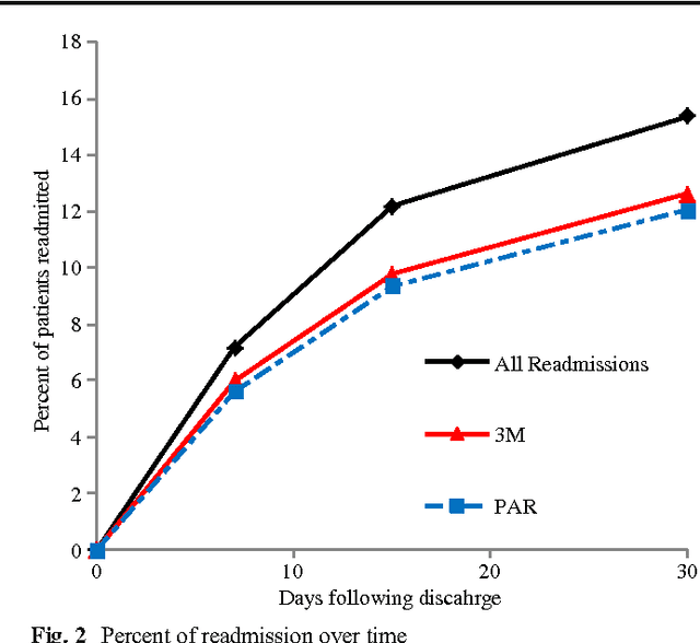 Figure 3 for A predictive analytics approach to reducing avoidable hospital readmission