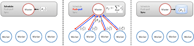 Figure 2 for Primitives for Dynamic Big Model Parallelism
