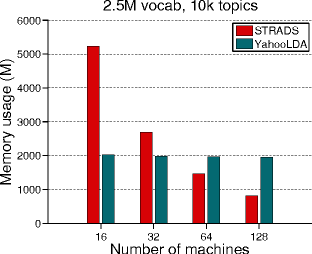 Figure 4 for Primitives for Dynamic Big Model Parallelism