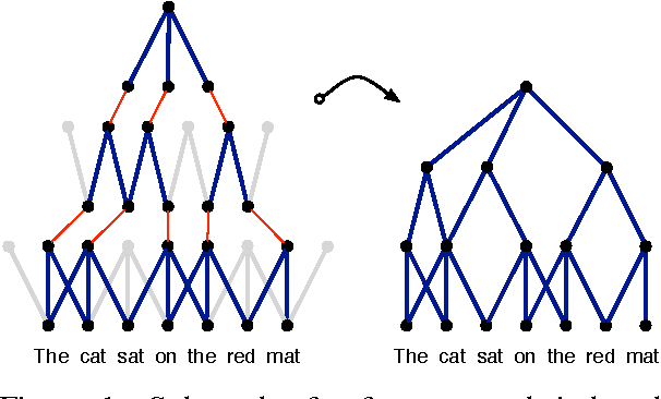 Figure 1 for A Convolutional Neural Network for Modelling Sentences