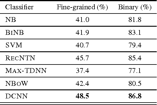 Figure 2 for A Convolutional Neural Network for Modelling Sentences