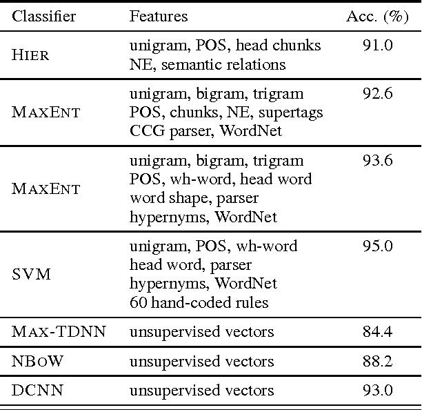 Figure 4 for A Convolutional Neural Network for Modelling Sentences