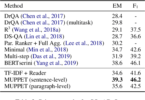 Figure 3 for Multi-Hop Paragraph Retrieval for Open-Domain Question Answering