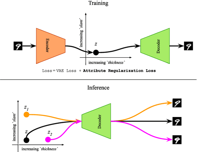 Figure 1 for Attribute-based Regularization of VAE Latent Spaces