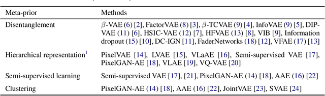 Figure 1 for Recent Advances in Autoencoder-Based Representation Learning