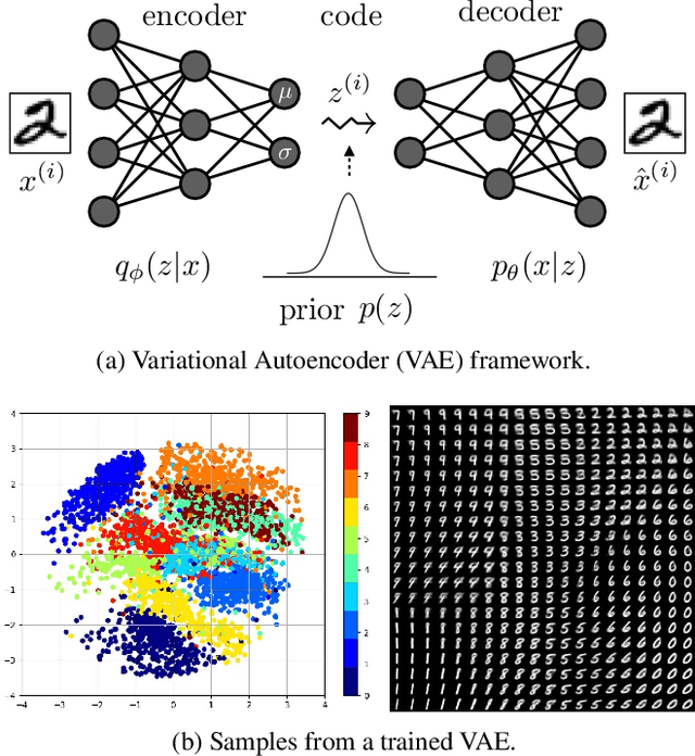 Figure 2 for Recent Advances in Autoencoder-Based Representation Learning