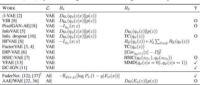 Figure 4 for Recent Advances in Autoencoder-Based Representation Learning