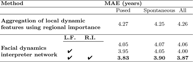 Figure 4 for Facial Dynamics Interpreter Network: What are the Important Relations between Local Dynamics for Facial Trait Estimation?