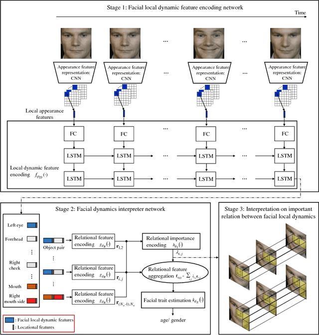 Figure 1 for Facial Dynamics Interpreter Network: What are the Important Relations between Local Dynamics for Facial Trait Estimation?