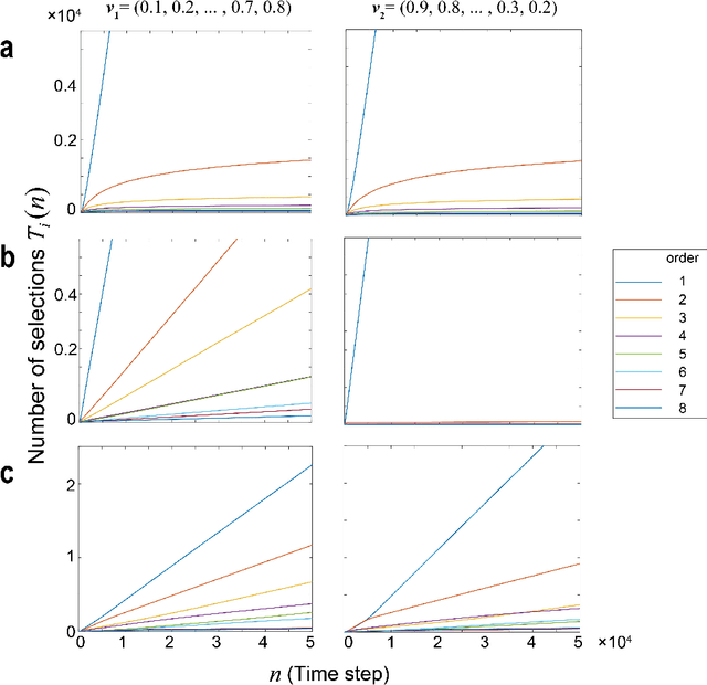 Figure 4 for Arm order recognition in multi-armed bandit problem with laser chaos time series