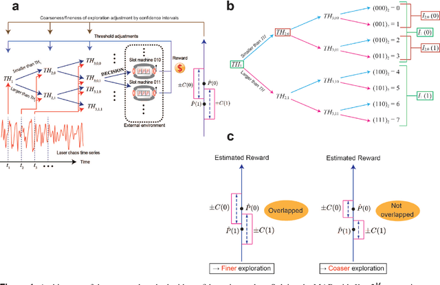 Figure 1 for Arm order recognition in multi-armed bandit problem with laser chaos time series